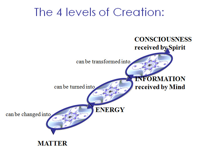 4 the levels of consciousness are what Levels of